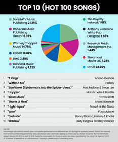 索尼ATV市场份额超20%，版权代理市场格局是否依然稳固？